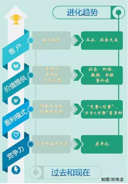 2019年环保行业如何顺应“分化与进化”主旋律？