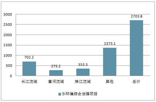 2018年中国环保业黑臭水体治理发展现状及市场发展空间预测