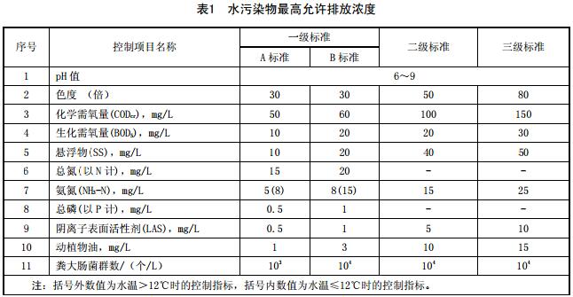 独 家整理 | 各省市农村污水排放标准一览