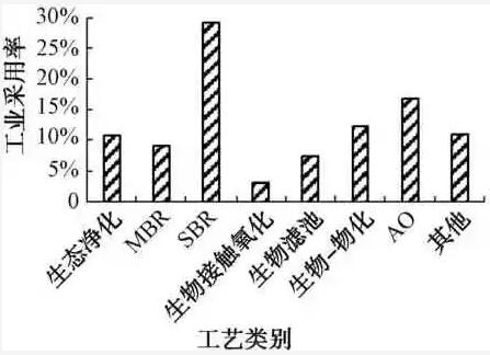 太湖地区首批农村生活污水处理设施回顾性调查