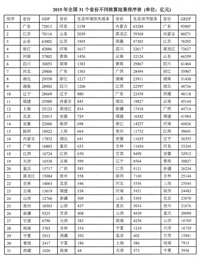 环境部发布GEEP报告 2015年我国污染损失成本2万亿