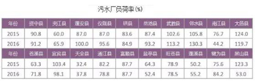 城镇污水处理厂建设“真饱和”还是“假饱和”