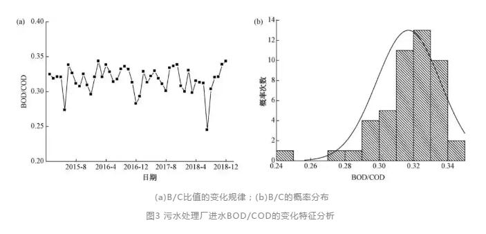 工业生活混合污水处理厂的进水变化特征