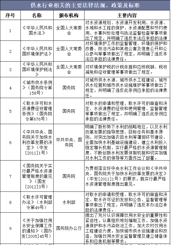 中国供水行业相关产业政策及法规分析