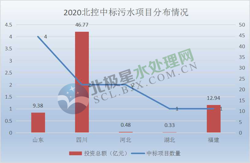 北控水务山东市场上演“帽子戏法” 2020年北控水务已拿下近70亿污水项目