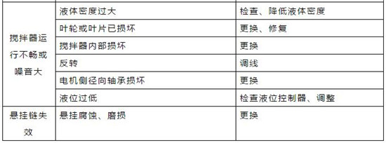 对照表｜污水处理常用机械设备故障对照表！