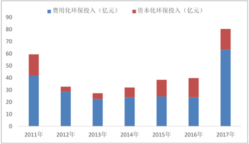 环保行业应该还有10年的高速发展期 需求增速有望持续过超过10%