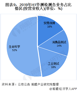 2020年中国第三方检测行业发展趋势分析 传统领域检测需求增速放缓、新兴领域是未来增长趋势