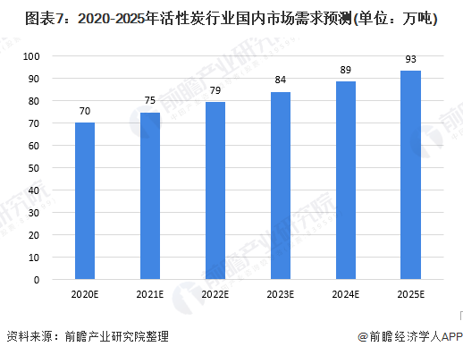 2020年中国活性炭行业现状及发展前景分析 水处理市场是消费最大的市场