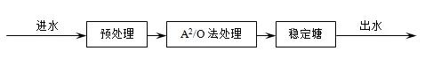 农村污水处理技术工艺路线的设计