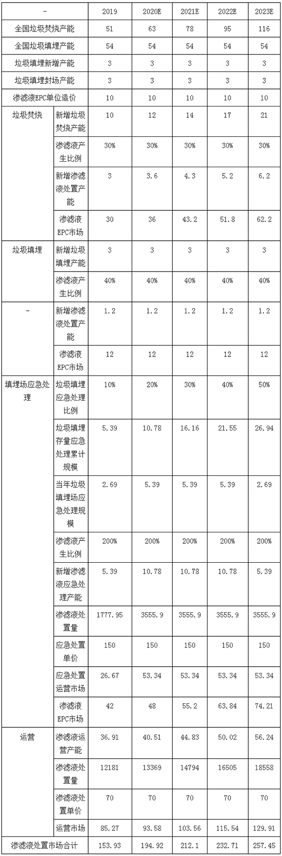 2030年中国垃圾分类行业发展前景预测：垃圾焚烧市场规模将增加至149万吨/日