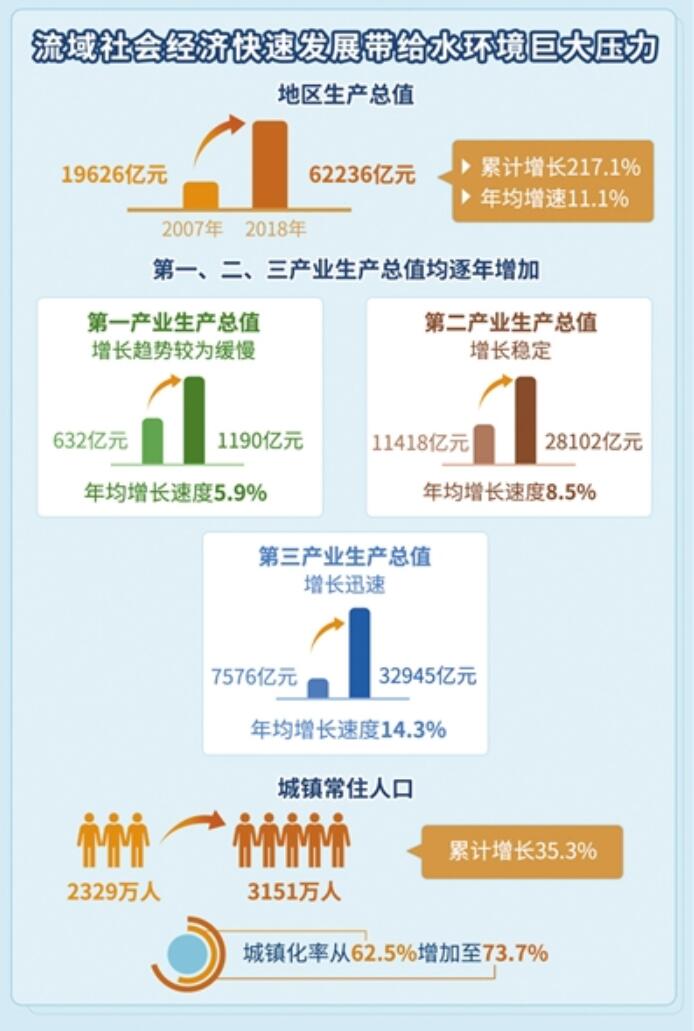 “十年治太”成效与流域氮磷污染变化特征解析