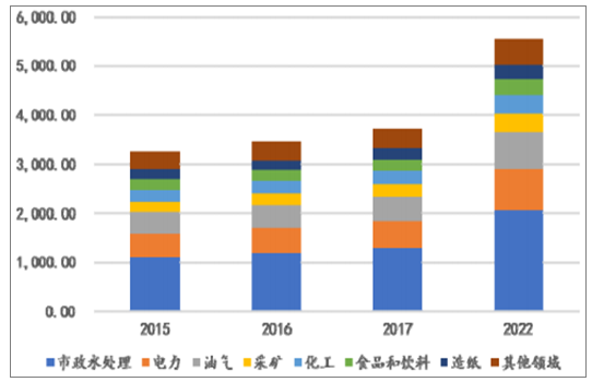 2018年全球水处理药剂市场发展情况及预测分析