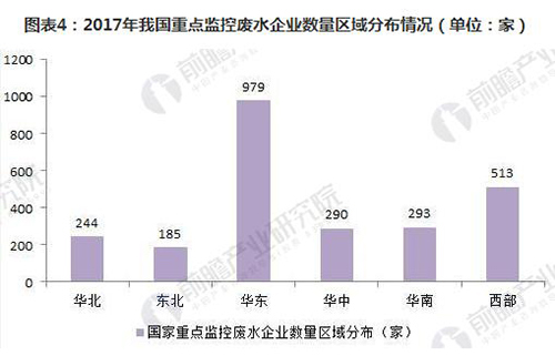 2018年我国重点监控废水企业现状分析 工业废水为主要来源
