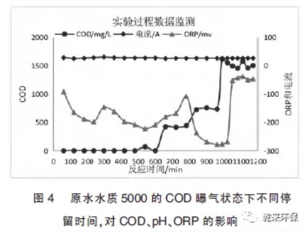 含氟废水预处理工艺——电催化工艺