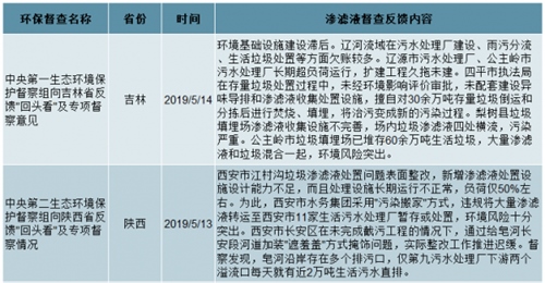 2020年中国垃圾渗滤液处理行业市场发展空间及未来发展方向分析：预计2025年市场规模将达到104亿