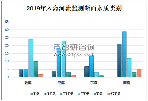 2019年中国海洋生态环境发展现状及发展措施分析