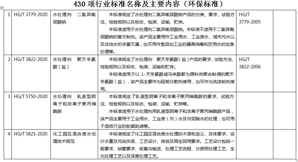 工信部：21项环保标准报批公示