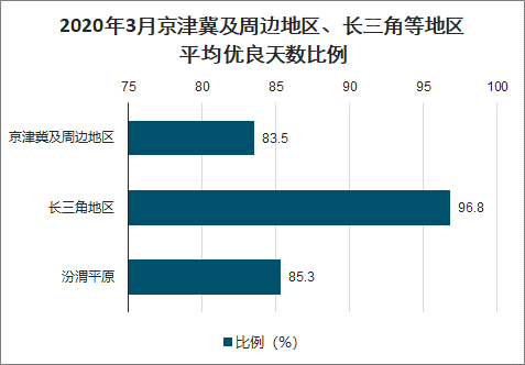 2020年一季度中国地级及城市空气质量现状分析