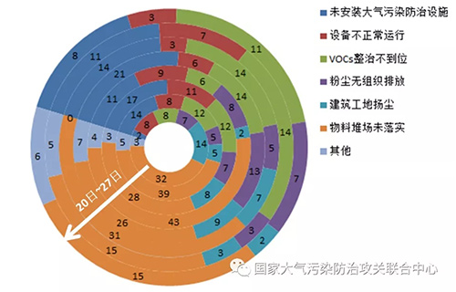 汾渭平原大气强化督查时过一周 吕梁西安晋中问题最多