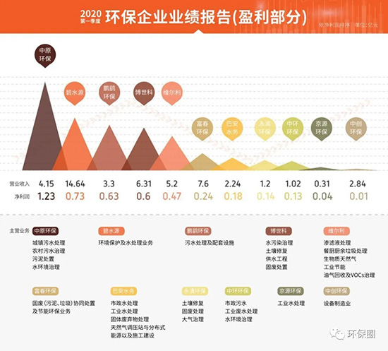 40+环保上市公司一季报解读：疫情之下 环保产业正在两极分化