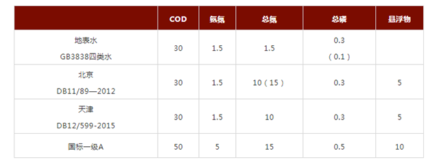 城市污水处理排放提标 终点还在远方？