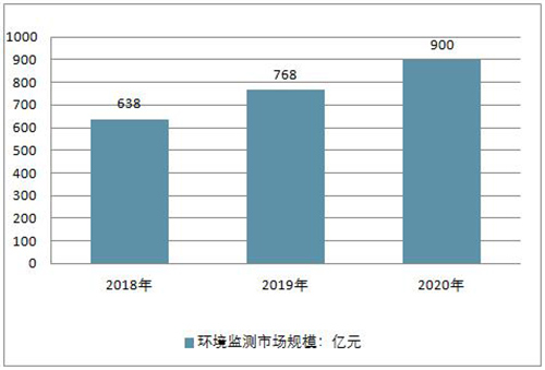 中国环境监测行业发展趋势 将再次更加开辟宏大的市场