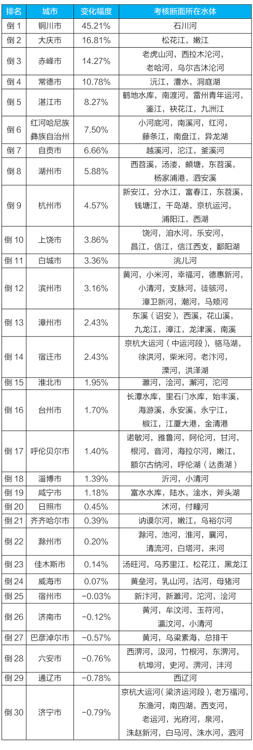 生态环境部发布上半年全国地表水和环境空气质量状况