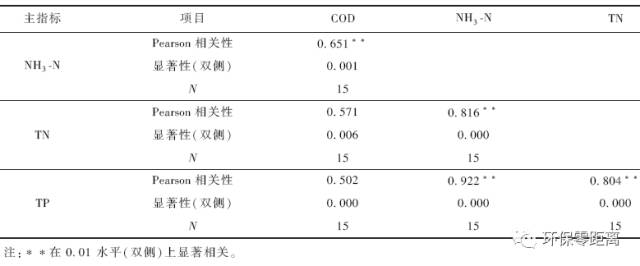 研究：生活污水植物净化系统