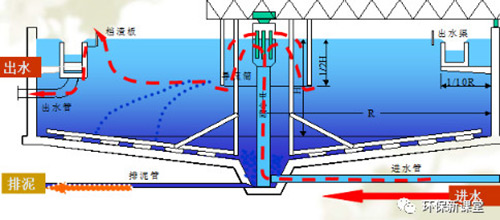 关于污水沉淀池的知识都在这里