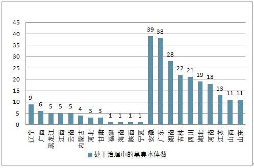 2018中国环保行业发展现状分析及行业发展空间预测