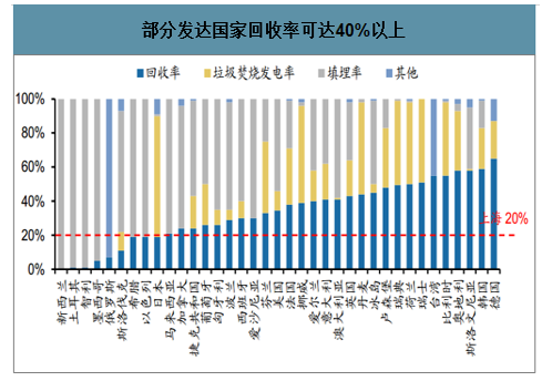 2030年中国垃圾分类行业发展前景预测：垃圾焚烧市场规模将增加至149万吨/日