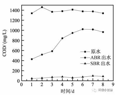 ABR-SBR组合反应器处理合成制药废水的研究