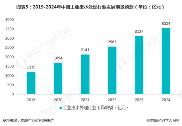 持续冲击3500亿！2018工业废水处理行业规划大步加码