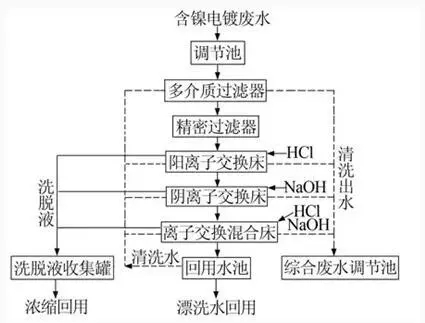 8大行业高浓度难降解废水27个处理技术及典型工艺流程