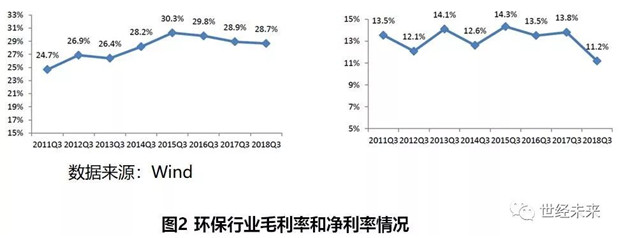 2019年环保行业运行风险分析