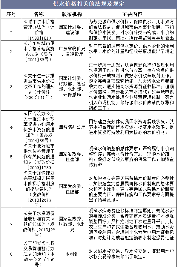 中国供水行业相关产业政策及法规分析