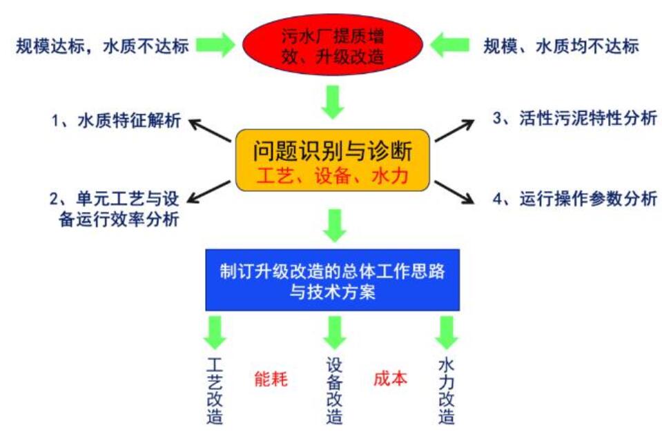 寒冷地区中小城镇污水处理工艺提质增效“秘方”何在？