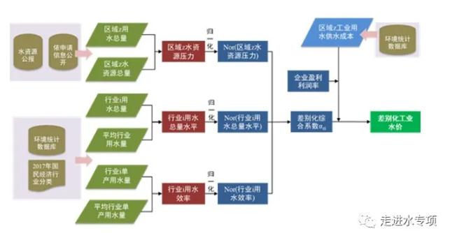 水专项研发工业源差别水价核算技术 有效实现水资源在不同区域和行业间的合理配置