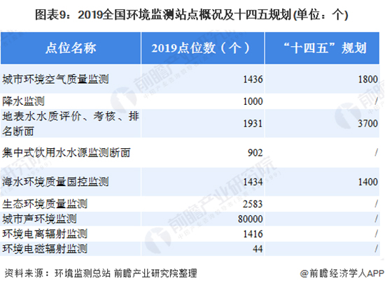 2020年中国环境监测仪器行业发展现状及前景分析 2025年市场规模有望突破200亿元