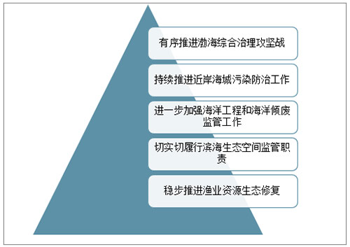 2019年中国海洋生态环境发展现状及发展措施分析
