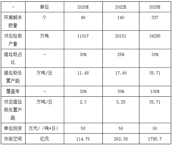 2030年中国垃圾分类行业发展前景预测：垃圾焚烧市场规模将增加至149万吨/日
