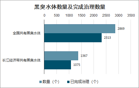 2020年中国黑臭水体治理现状及趋势分析：地级及以上城市建成区黑臭水体均控制在10%以内