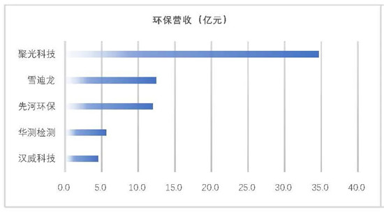 我会发布环保上市公司2019年业绩盘点