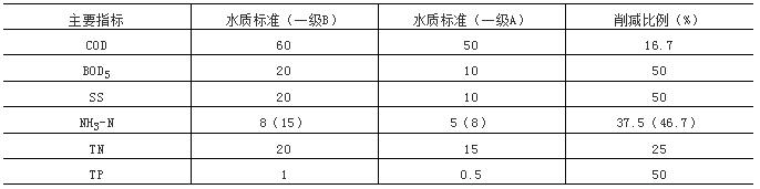 走出污水处理厂提标改造土地制约的困境