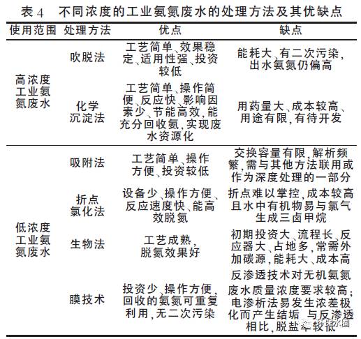 高浓度氨氮废水以及低浓度氨氮废水处理工艺对比