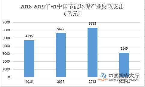 节能环保行业前景分析 工业化城镇化加速发展