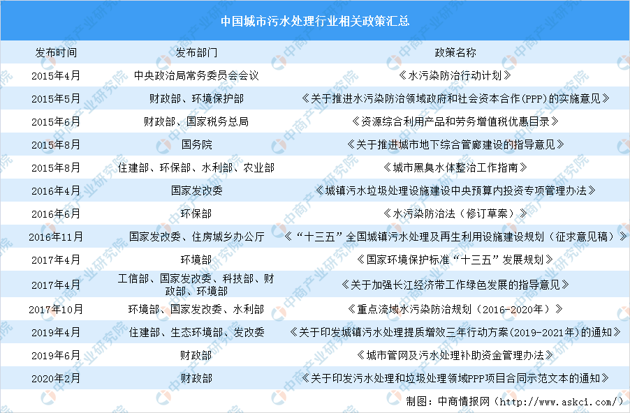 政策支持污水处理行业发展 污水处理行业发展强劲广阔（附政策汇总）