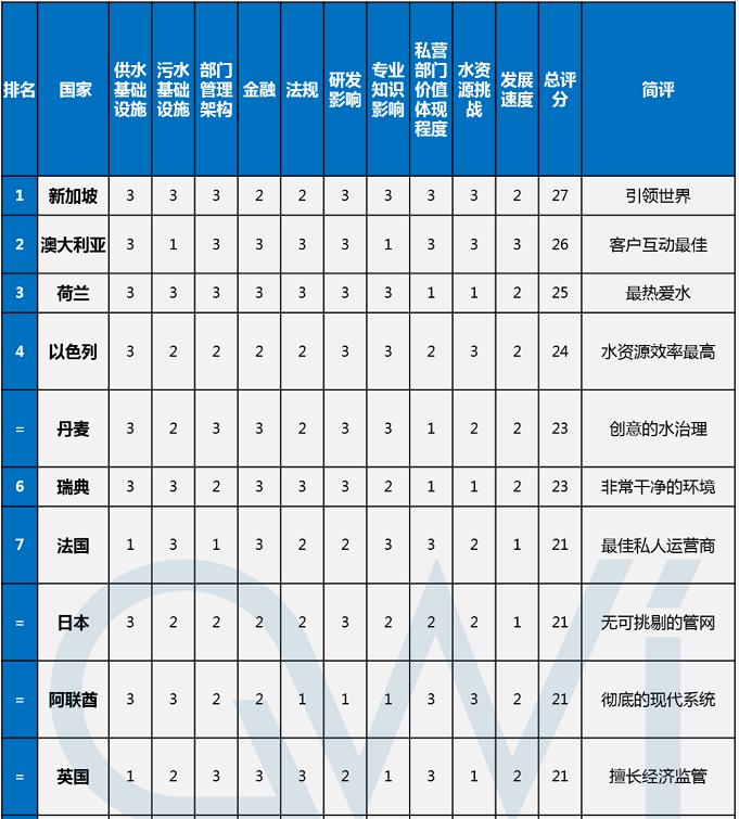 全球水务行业竞争力TOP20 中国位列第13