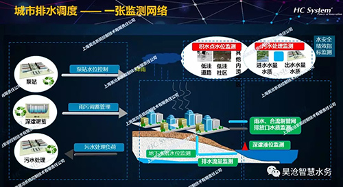 上海昊沧：水工业的数字化之路